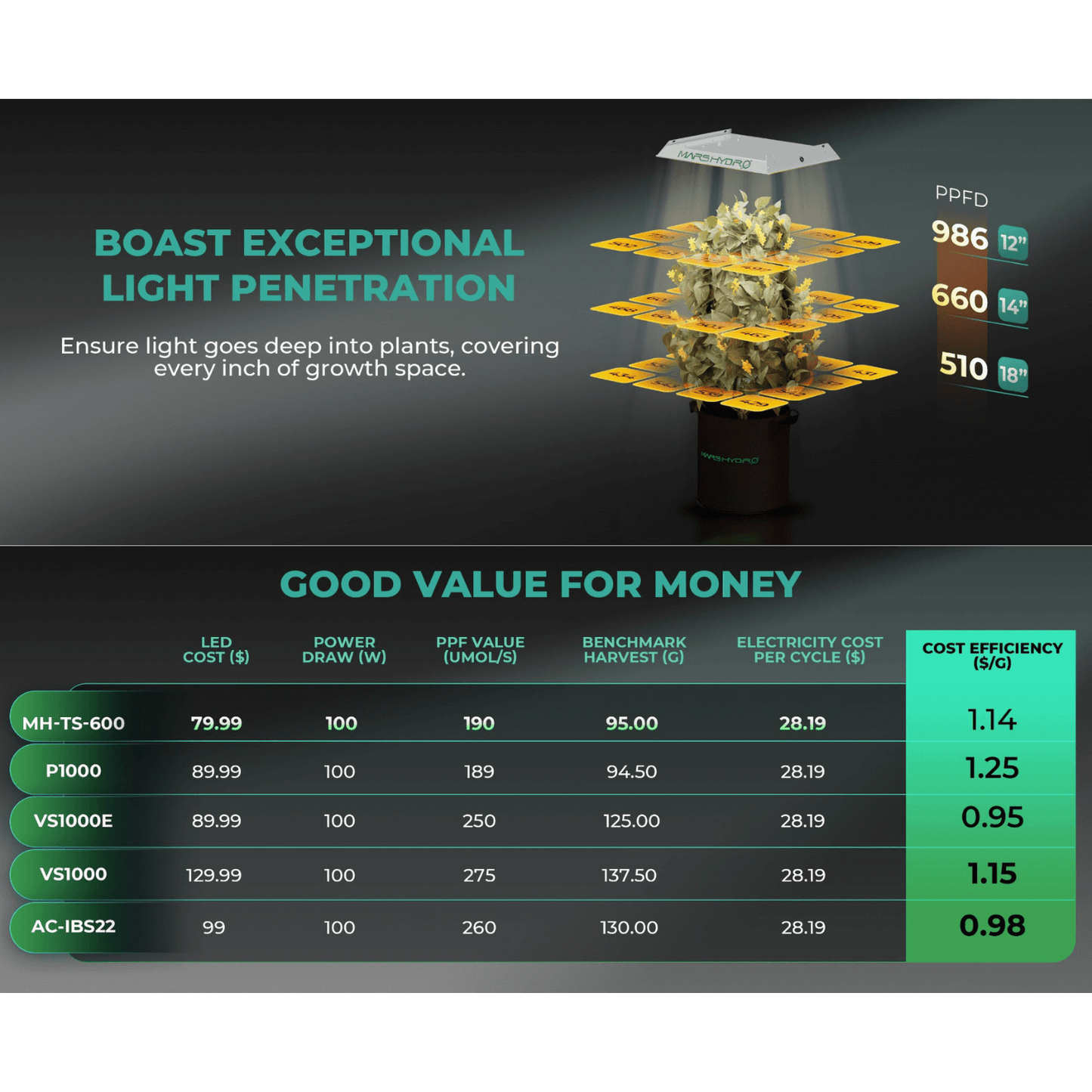 Infographic comparing grow lights with specs for MH-TS-600, emphasizing light penetration and cost efficiency.