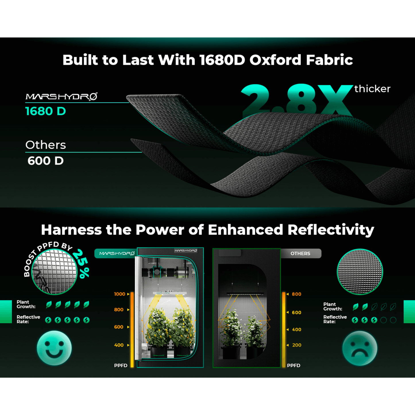 Mars Hydro grow tent features 1680D Oxford fabric, showcasing 2.8x thickness for improved durability and reflectivity.