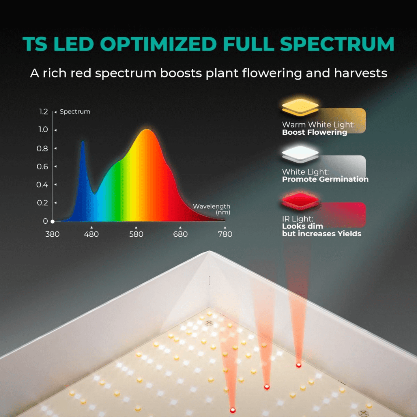 TS LED optimized full spectrum chart showcasing light wavelengths for enhanced plant growth and flowering.