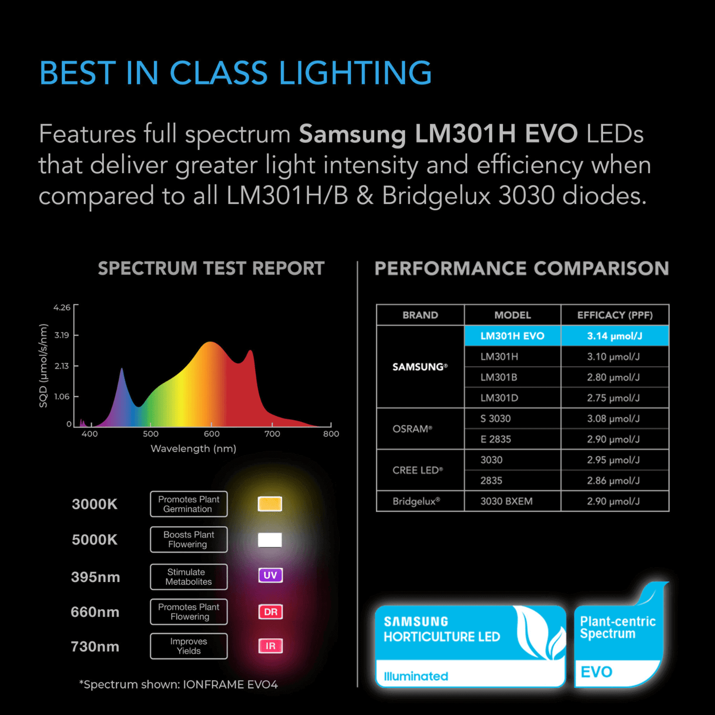 AC Infinity IONFRAME EVO4 300W Samsung LM301H EVO Commercial LED Grow Light 3 x 3 Ft | AC-IF4K | Grow Tents Depot | Grow Lights | 819137024052