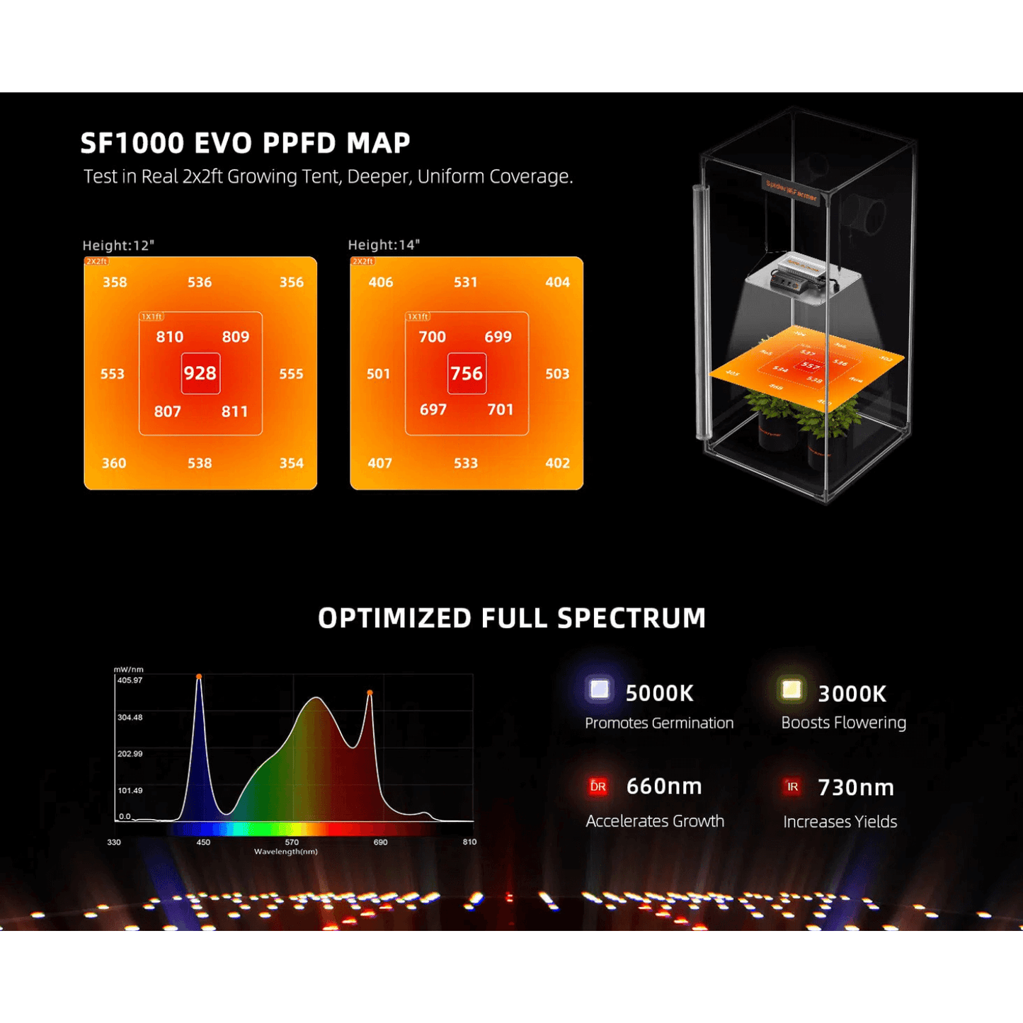 Spider Farmer SF1000 100W Dimmable Full Spectrum LED Grow Light