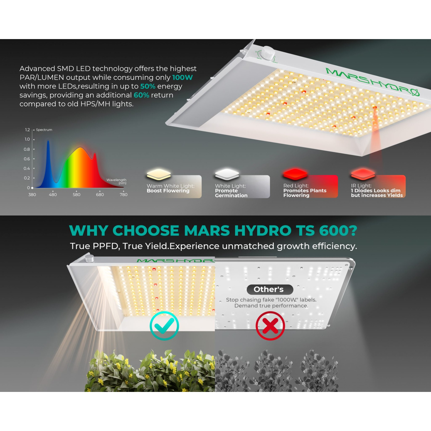 Mars Hydro TS 600 100W Full Spectrum LED Grow Light product image 16