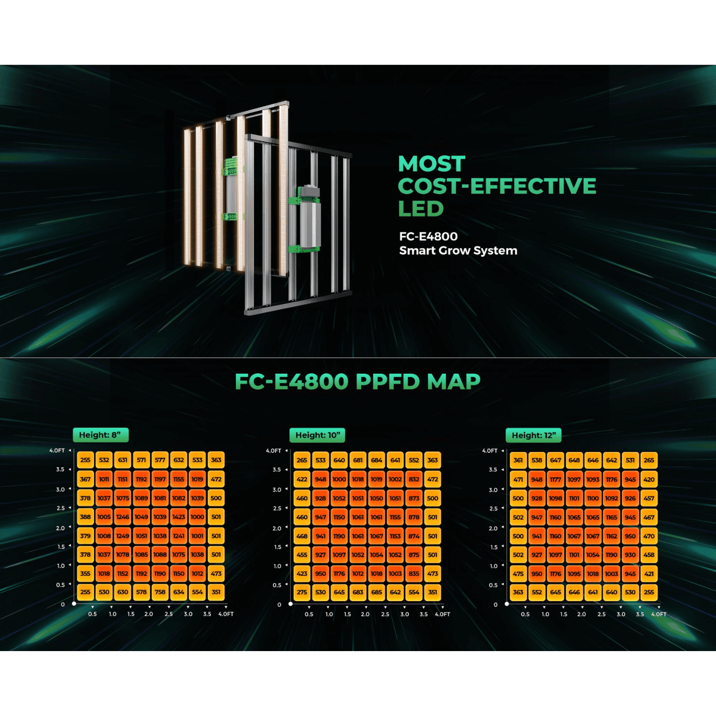 Visual of Mars Hydro FC-E4800 LED smart grow system with PPFD map showing light output at various heights.