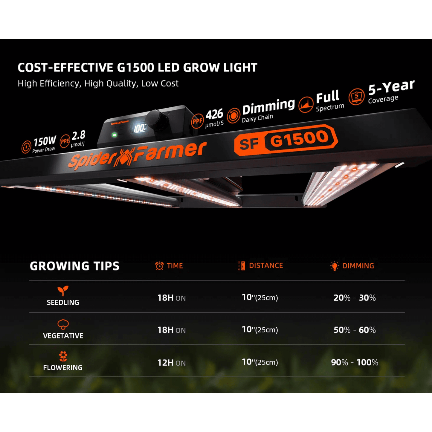 Spider Farmer G1500 LED grow light showcasing dimming options, light spectrum, and growing tips.