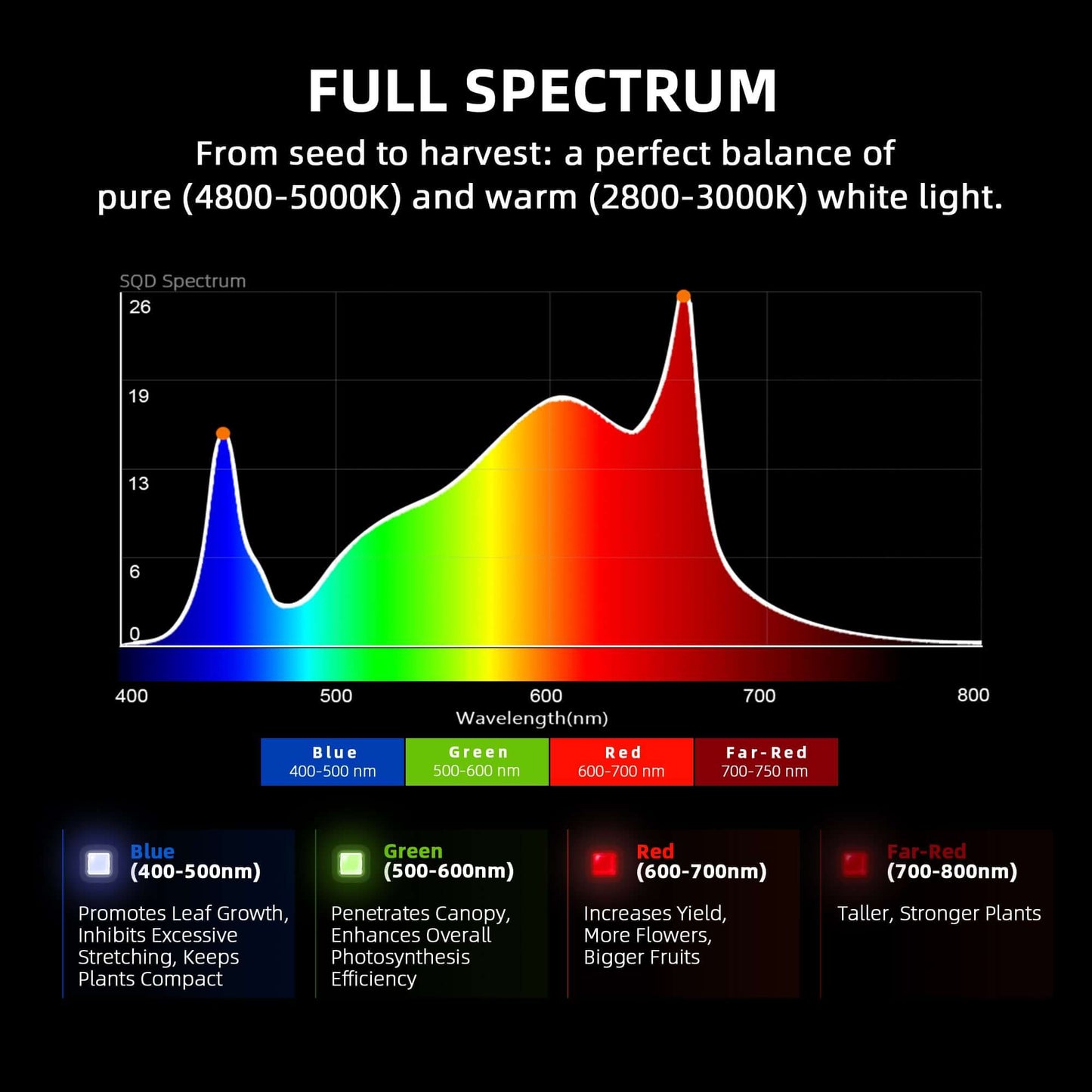 Spider Farmer G1000W full spectrum grow light spectrum chart explaining wavelength benefits for plant growth.