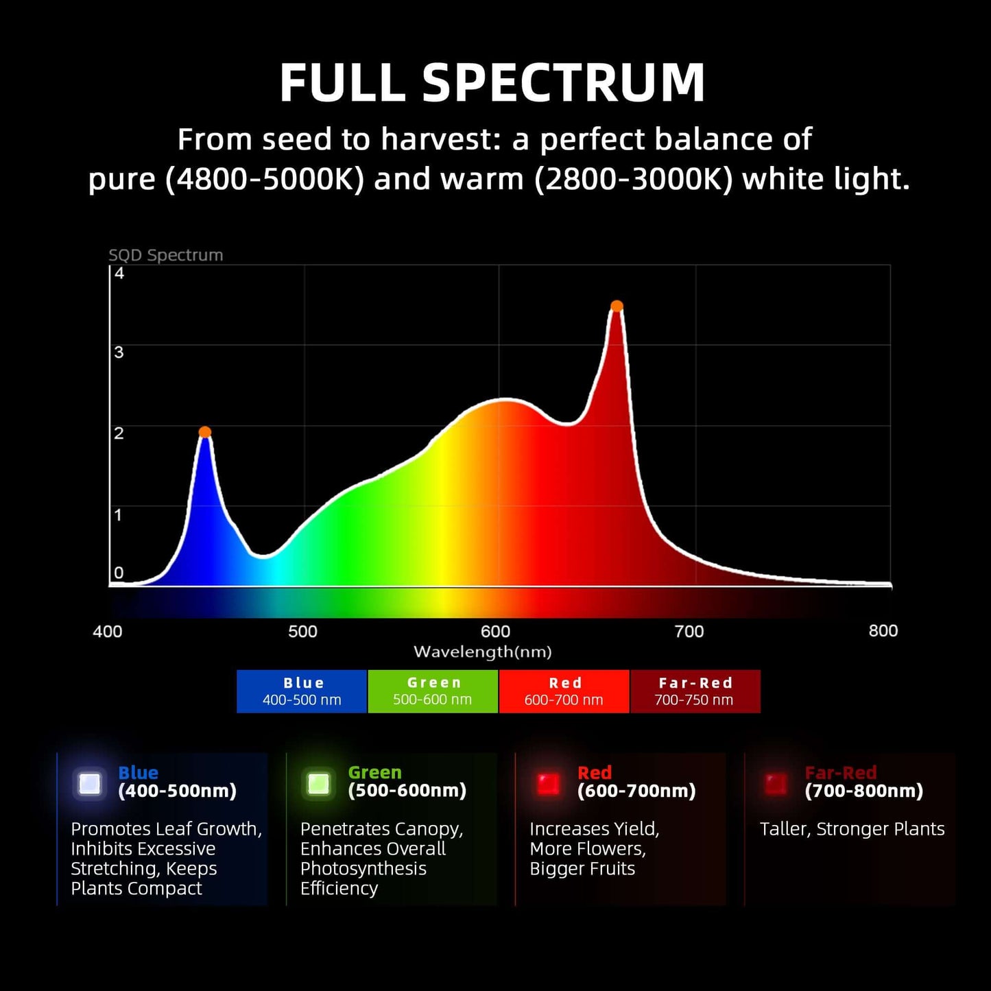 Full spectrum light spectrum chart showing wavelengths and effects on plant growth from seed to harvest.