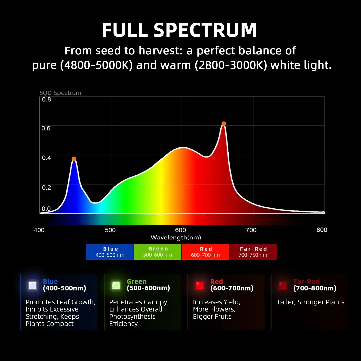 Full spectrum light chart highlighting wavelength benefits for plant growth from seed to harvest.