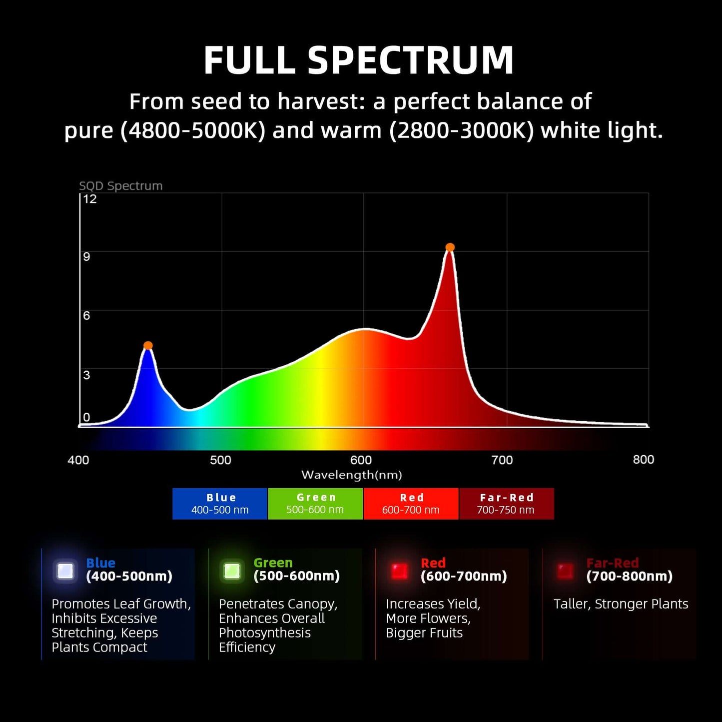 Full spectrum lighting chart showing optimal wavelengths for plant growth with color-coded benefits.