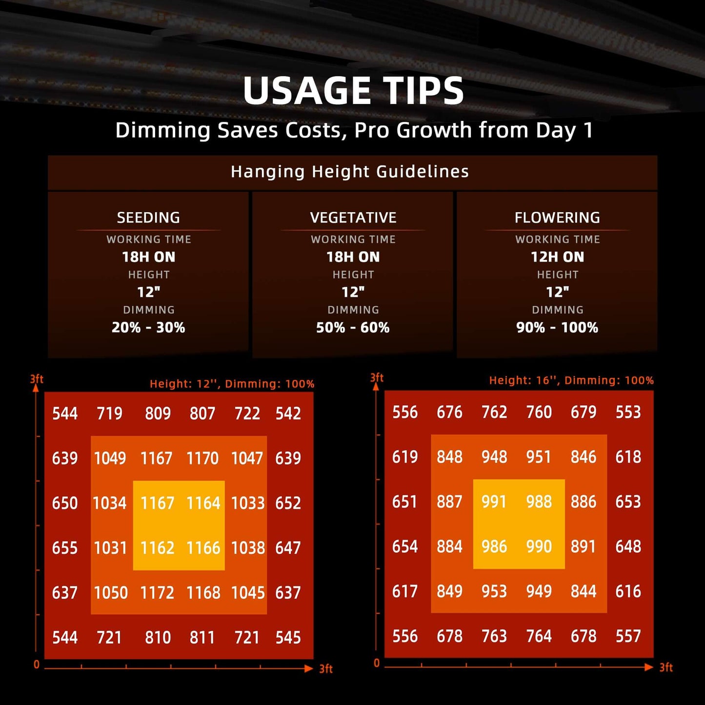 Usage tips for Spider Farmer LED grow light: optimal hanging heights and dimming levels for seeding, vegetative, and flowering stages.