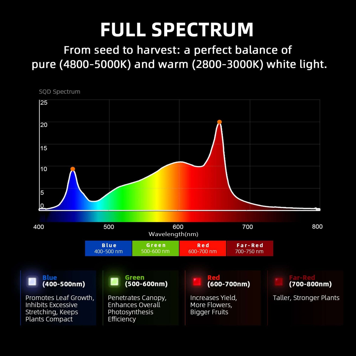 Full spectrum light spectrum chart showing blue, green, red, and far-red wavelengths for optimal plant growth.