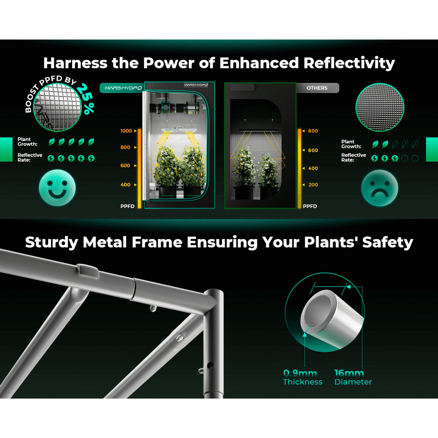 Infographic showcasing enhanced reflectivity benefits and sturdy metal frame for plant safety in grow setups.