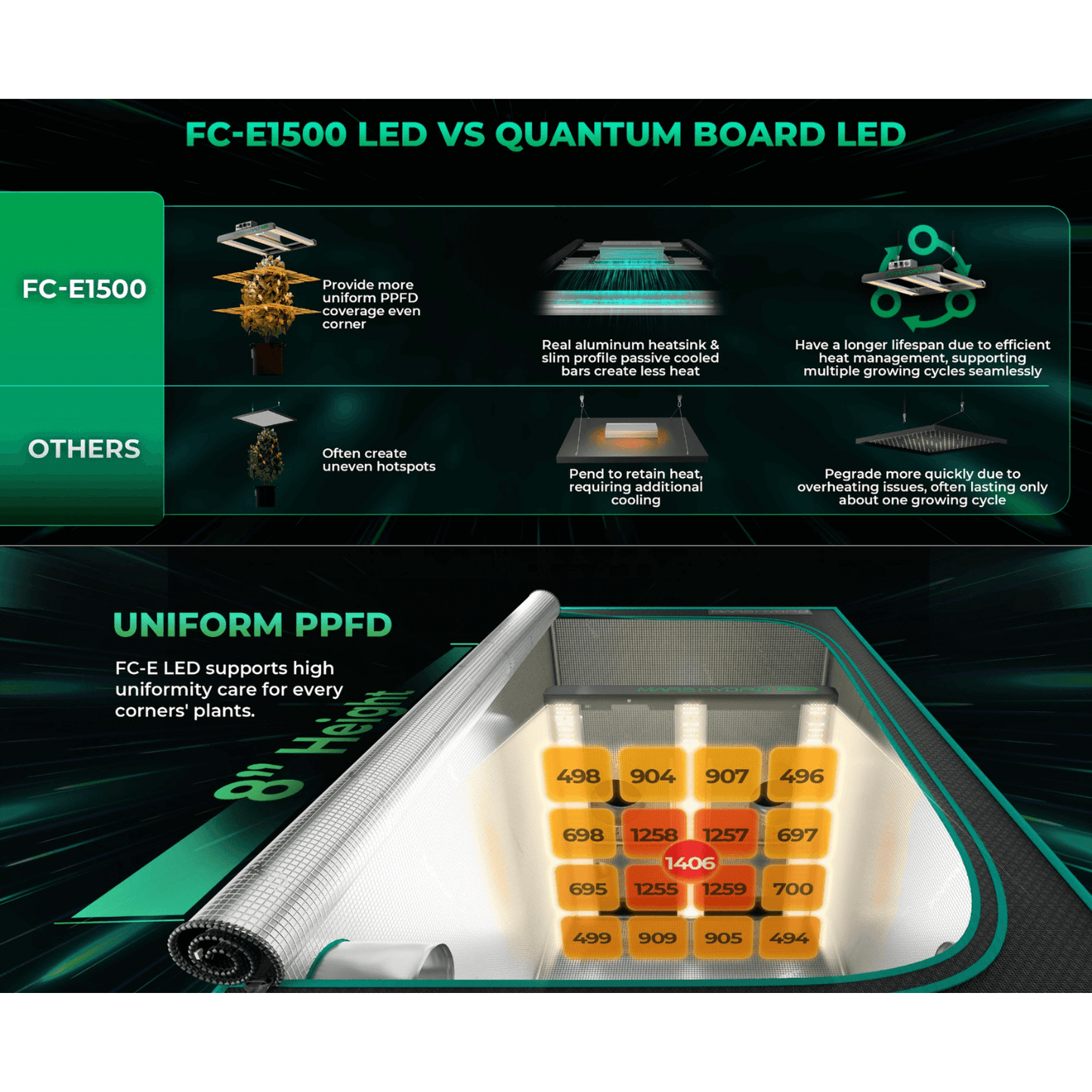 Mars Hydro FC-E1500 150W Bridgelux LED Grow Light