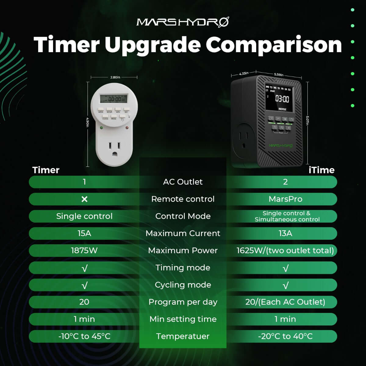 Mars Hydro iTime 2-in-1 Dual Outlet Smart Timer w/ App Control product image 2