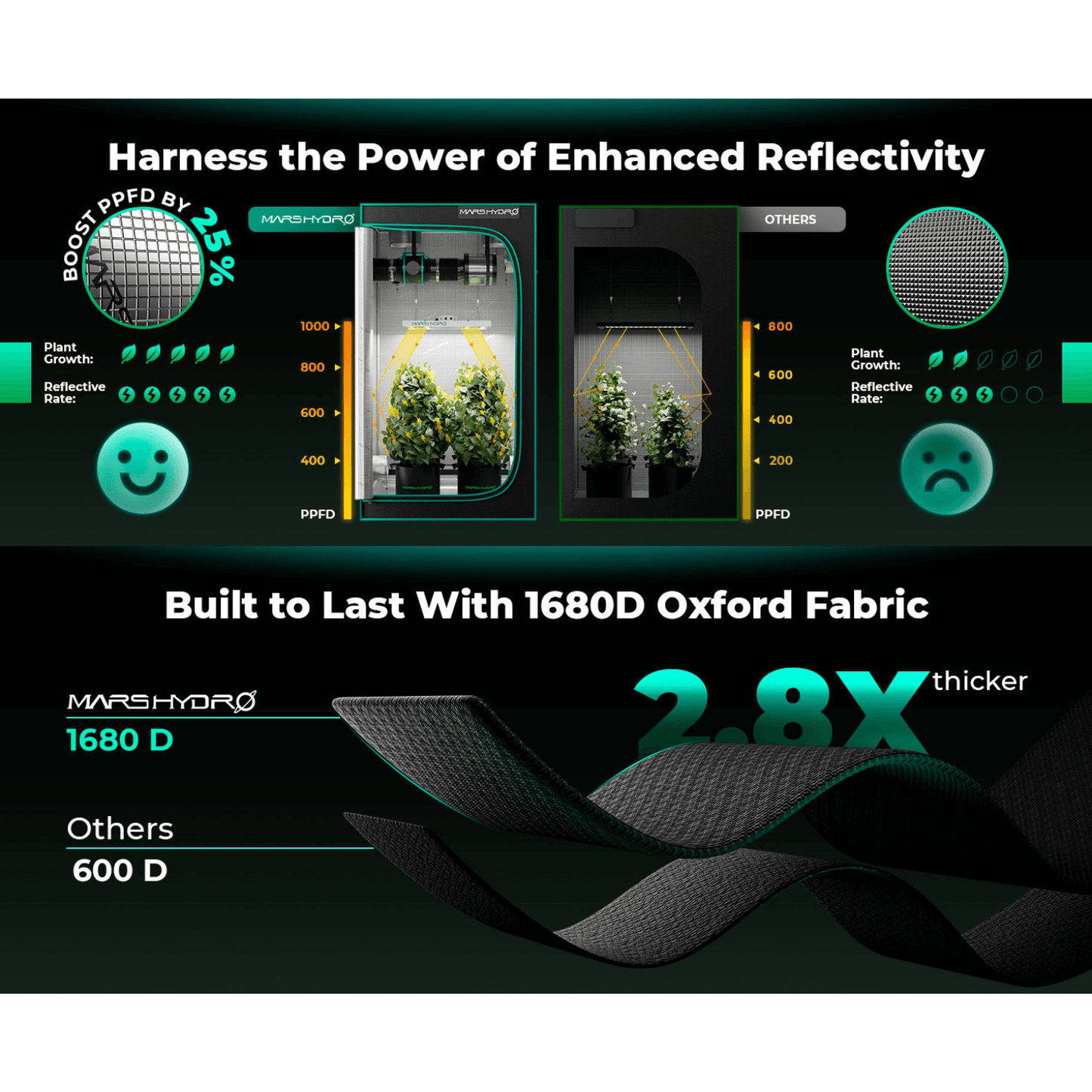 Mars Hydro grow tents comparison with enhanced reflectivity and durability features in 1680D fabric.