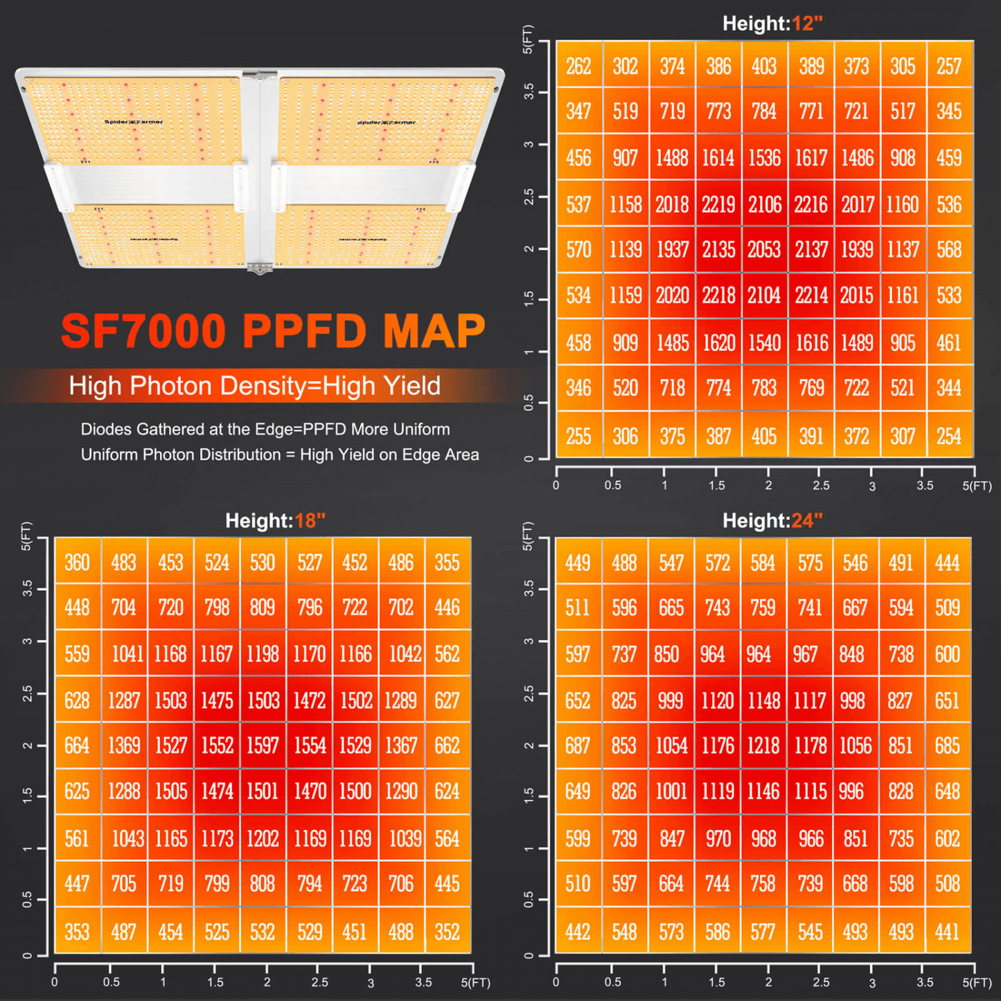 Spider Farmer SF7000 650W Dimmable Full Spectrum LED Grow Light