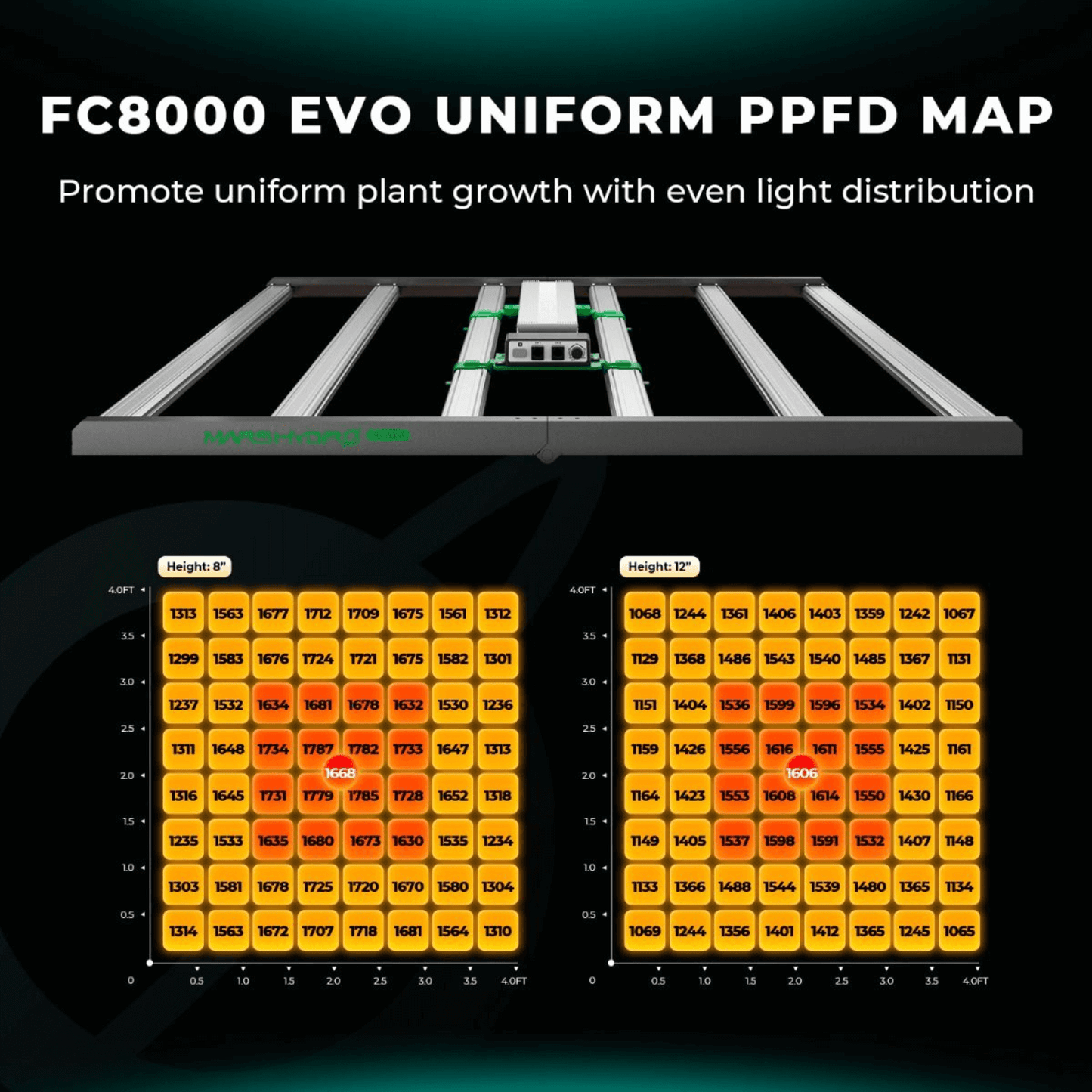 Mars Hydro FC8000-EVO 800W Smart Grow System Samsung LM301H LED Grow Light