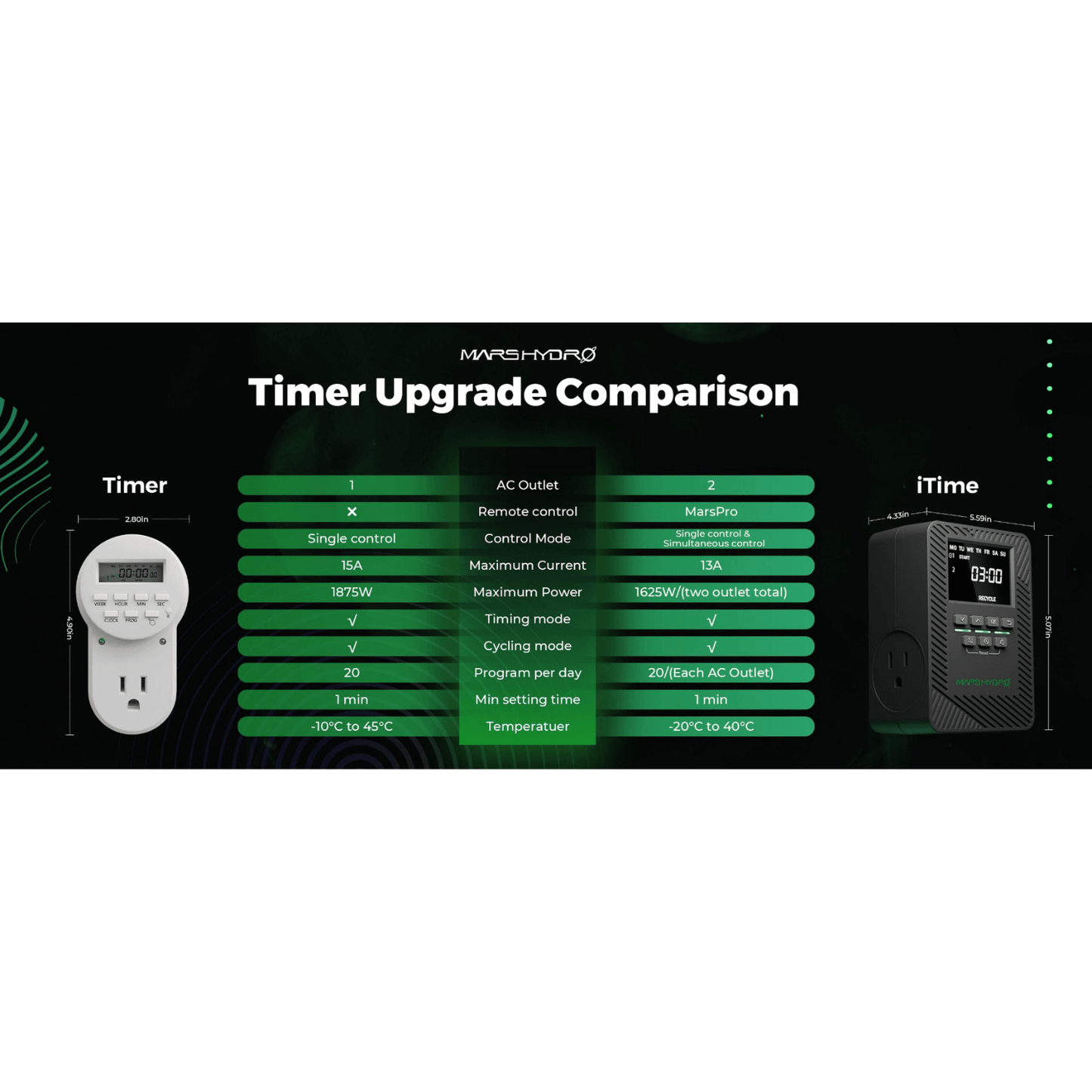 Comparison chart of Mars Hydro smart timers highlighting features and specifications of the iTime 2-in-1 timer.