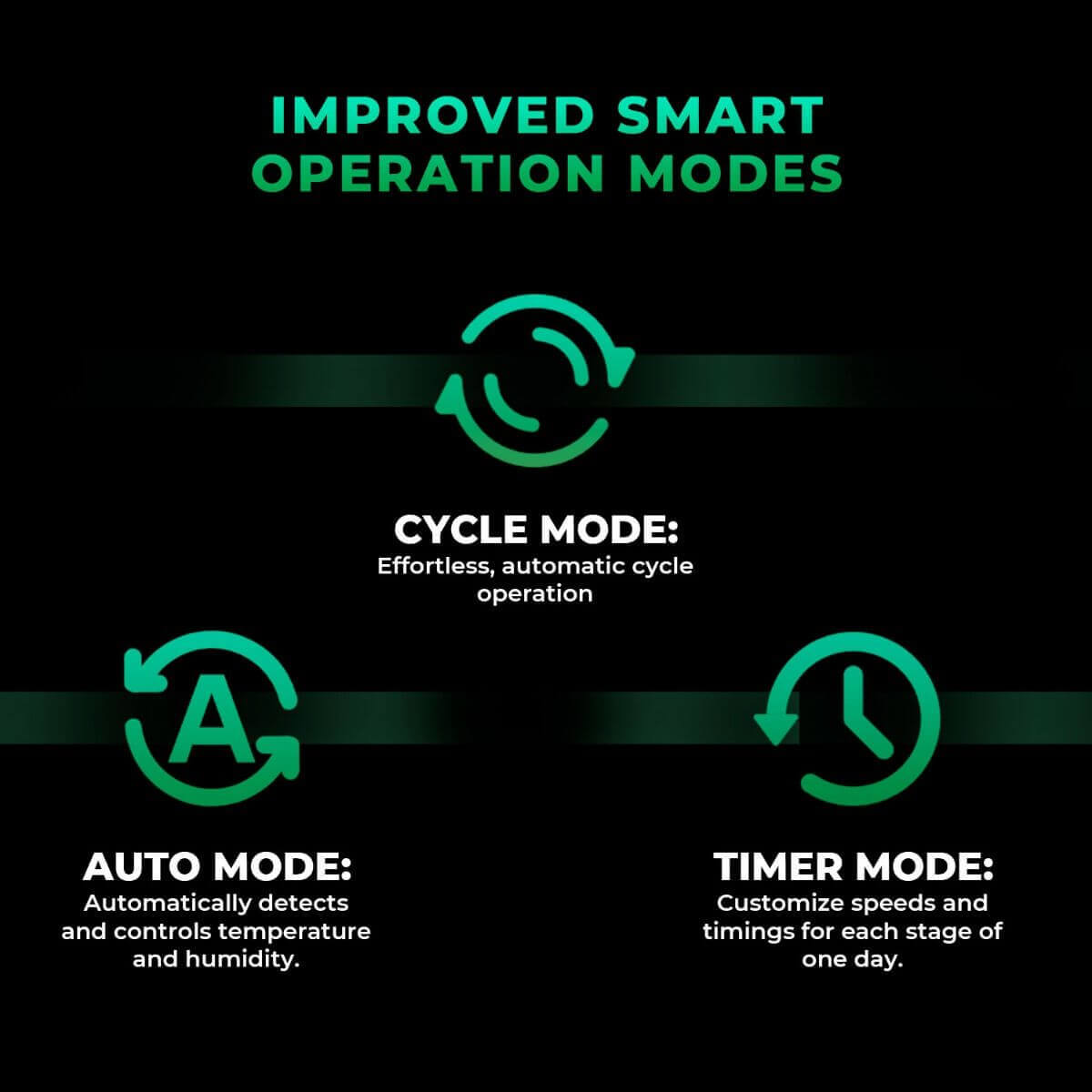 Improved smart operation modes for Mars Hydro ventilation kit: Cycle, Auto, and Timer modes for optimal control.