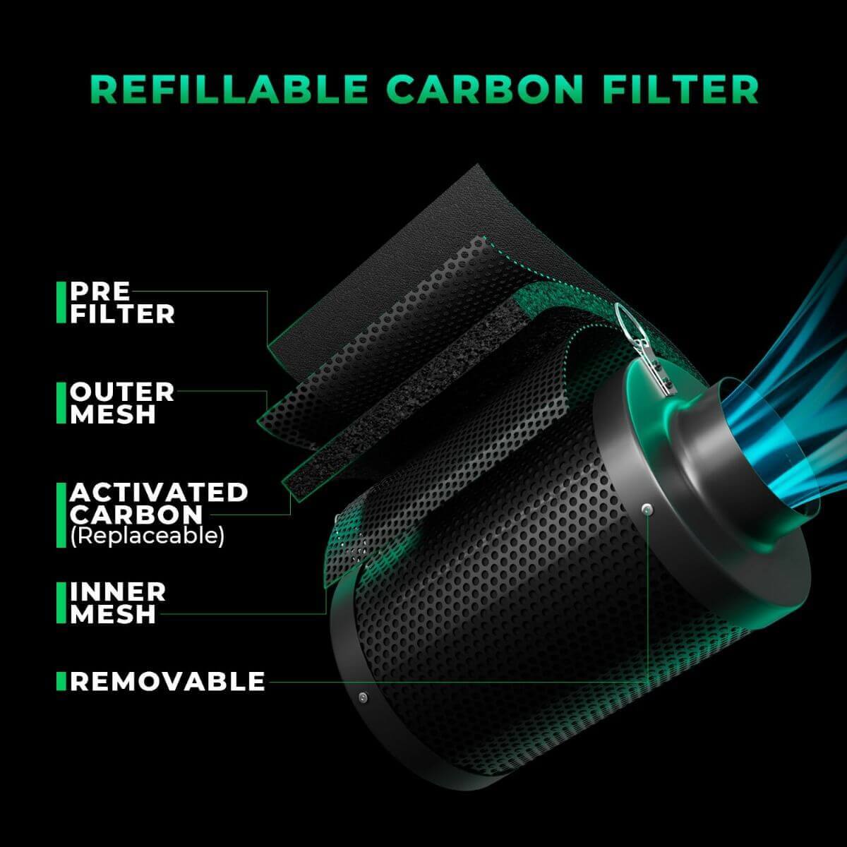 Close-up of refillable carbon filter showing pre-filter, outer mesh, activated carbon, inner mesh, and removable design.