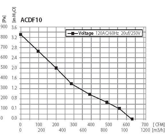 Pressure vs. CFM graph for Active Air 10" Inline Duct Fan, showing voltage specifications and performance data.