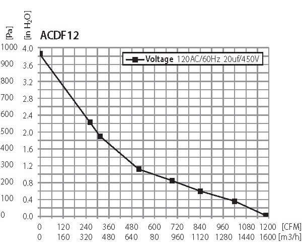 Graph showing performance chart for ACDF12 inline duct fan indicating pressure in inches of water vs. CFM airflow.