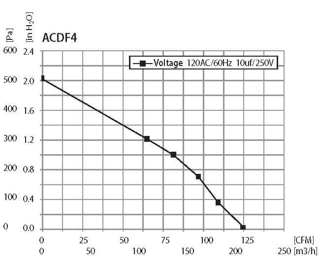 Graph showing the performance curve of ACDF4 inline duct fan, depicting pressure (Pa) vs. airflow (CFM).