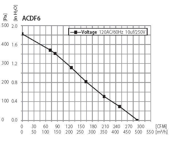 Graph showing performance curve of Active Air 6" inline duct fan, illustrating airflow vs. static pressure in CFM.