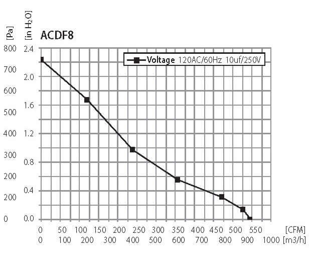 Performance graph for ACDF8 inline duct fan showing pressure vs. airflow in CFM, with voltage specifications.