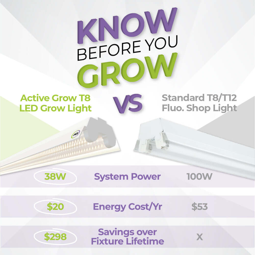 Comparison graphic of Active Grow T8 LED Grow Light and Standard T8/T12 Fluo. showing power, cost, and savings.