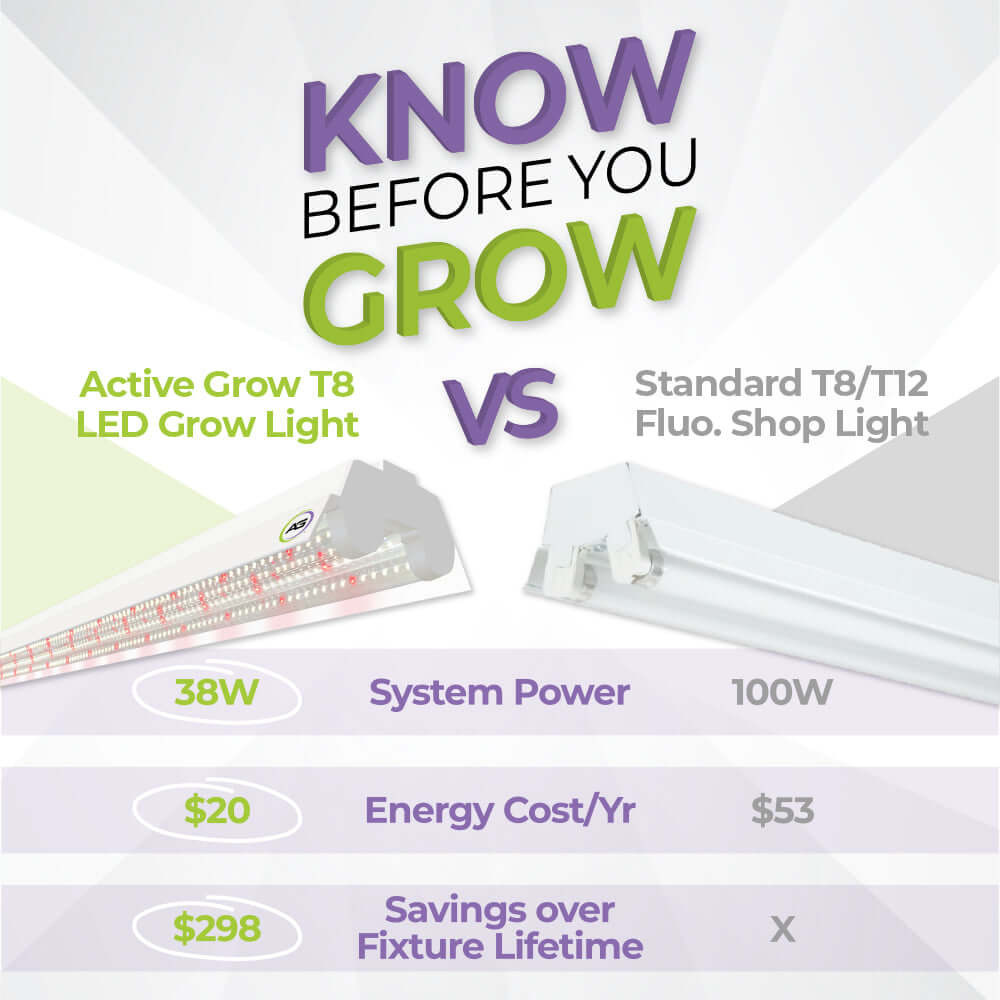 Comparison of Active Grow T8 LED Grow Light vs Standard T8/T12 Fluorescent Shop Light including power, cost, and savings.
