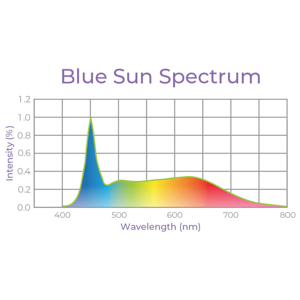 Graph depicting the Blue Sun Spectrum with intensity and wavelength for optimal mushroom growth.