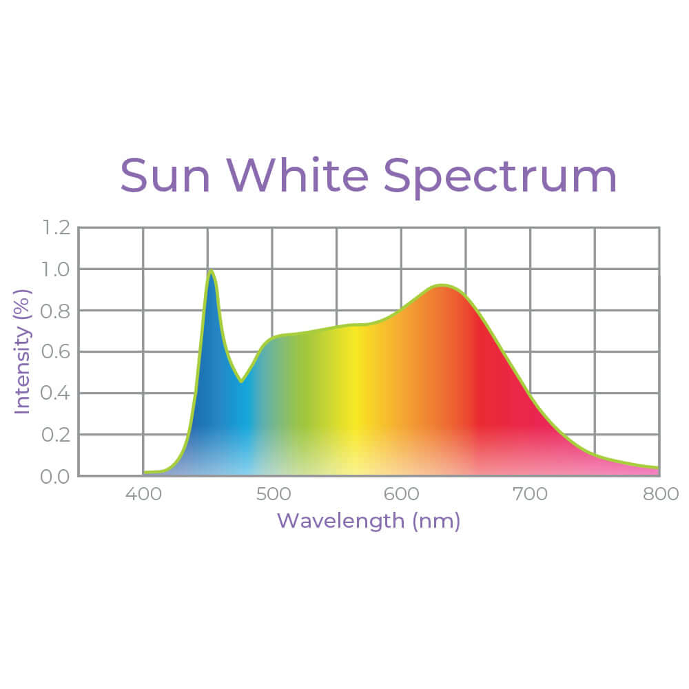 Graph of Sun White Spectrum showing light intensity across wavelengths from 400 to 800 nm for plant growth.