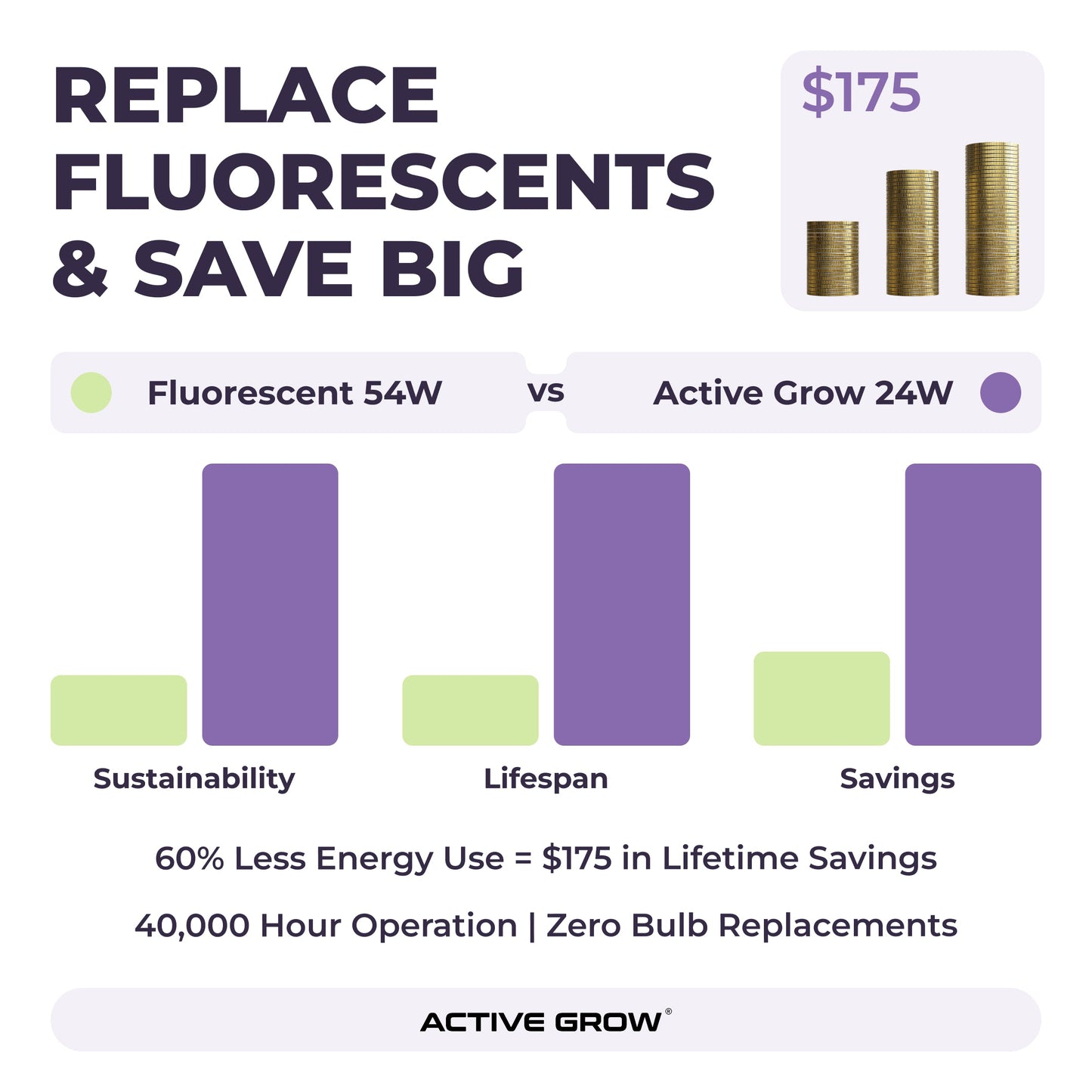 Active Grow Integrated Strip T5 4FT LED Mushroom Grow Light (54W Eqv.) - Blue Sun Spectrum