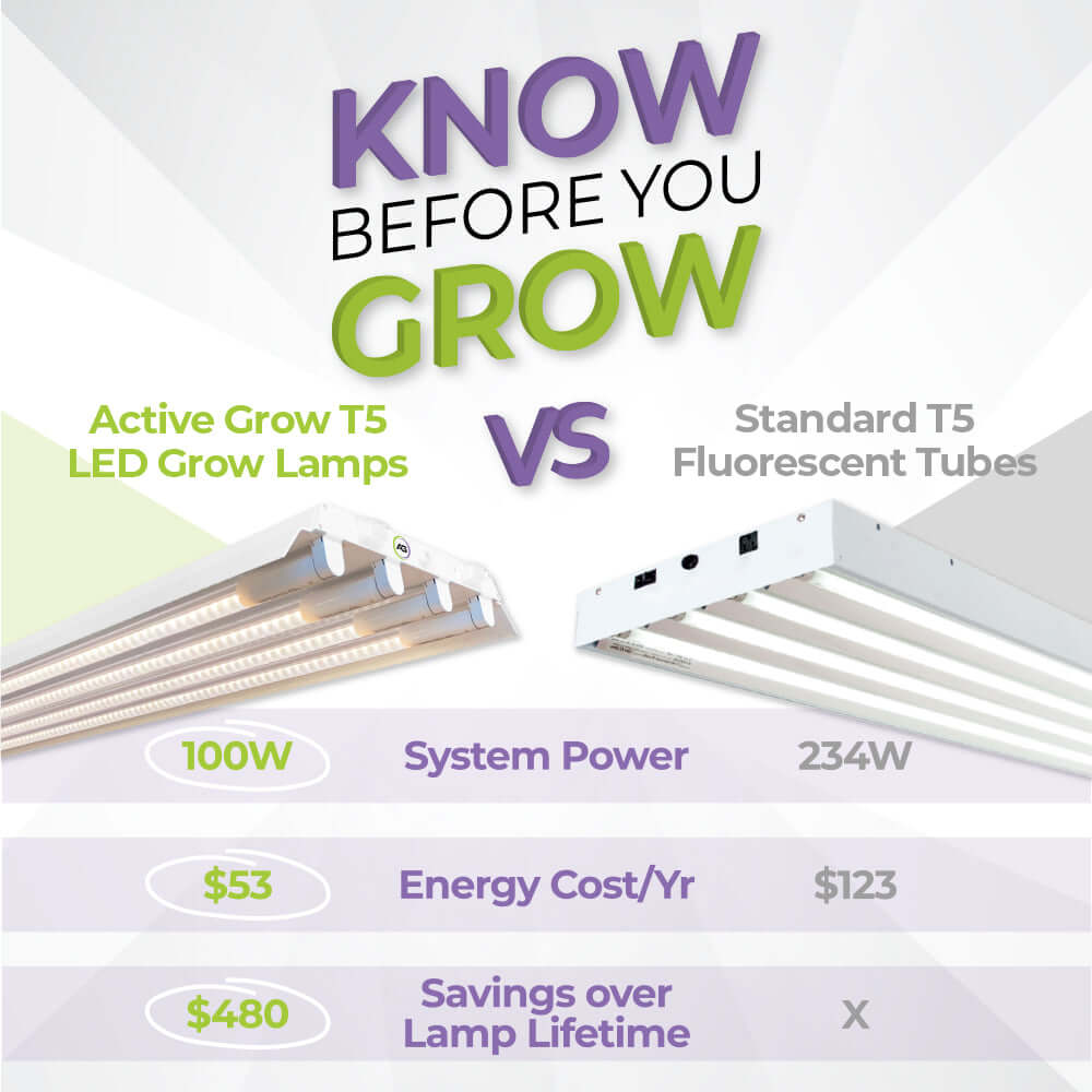 Comparison of Active Grow T5 LED Grow Lamps to Standard T5 Fluorescent Tubes, demonstrating energy savings and efficiency.