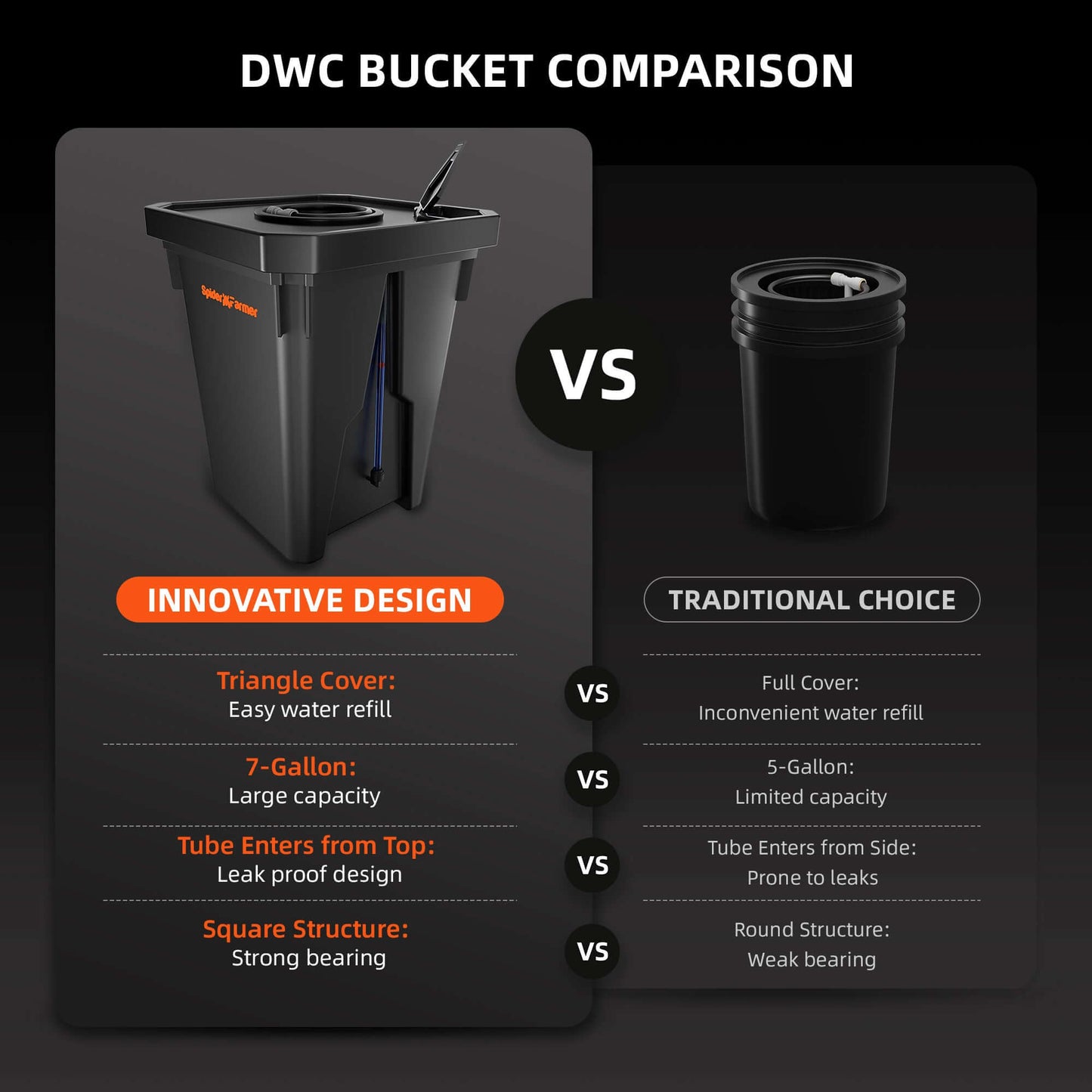 Comparison of innovative DWC bucket design vs traditional bucket for hydroponics, highlighting capacity and features.