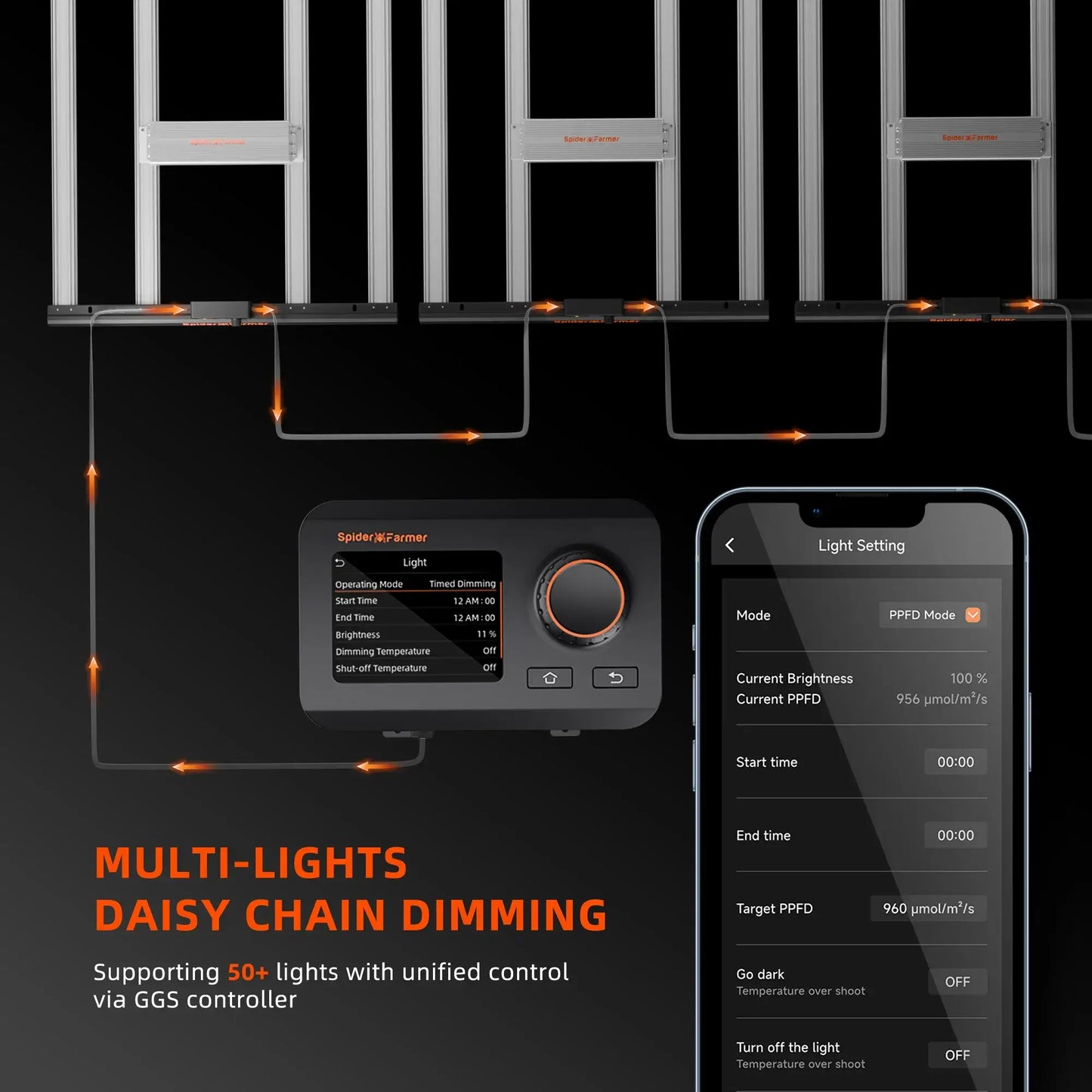 Spider Farmer grow light system with daisy chain dimming and GGS controller settings displayed.