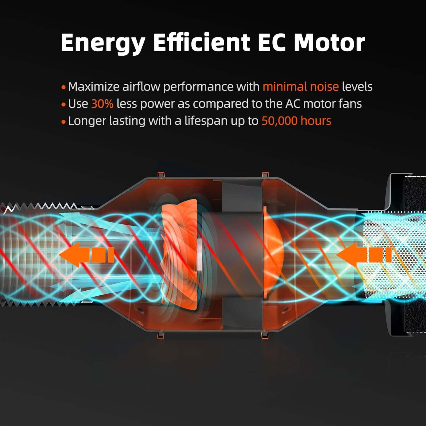 Energy efficient EC motor enhancing airflow performance, using 30% less power with a lifespan of 50,000 hours.