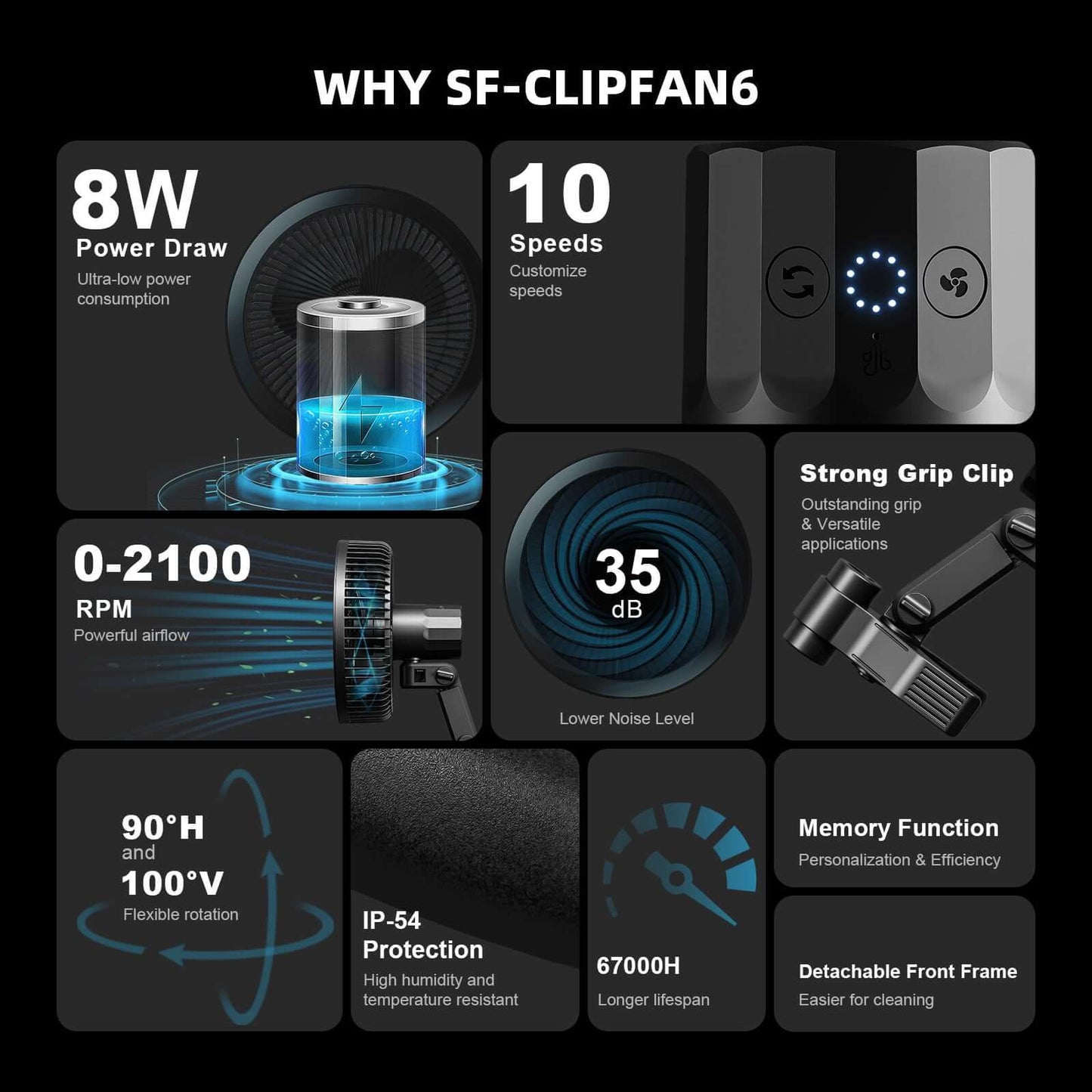 Spider Farmer SF-ClipFan6 features: 8W power, 10 speeds, 0-2100 RPM airflow, 35 dB noise, strong grip, IP-54 protection, 67000-hour lifespan.