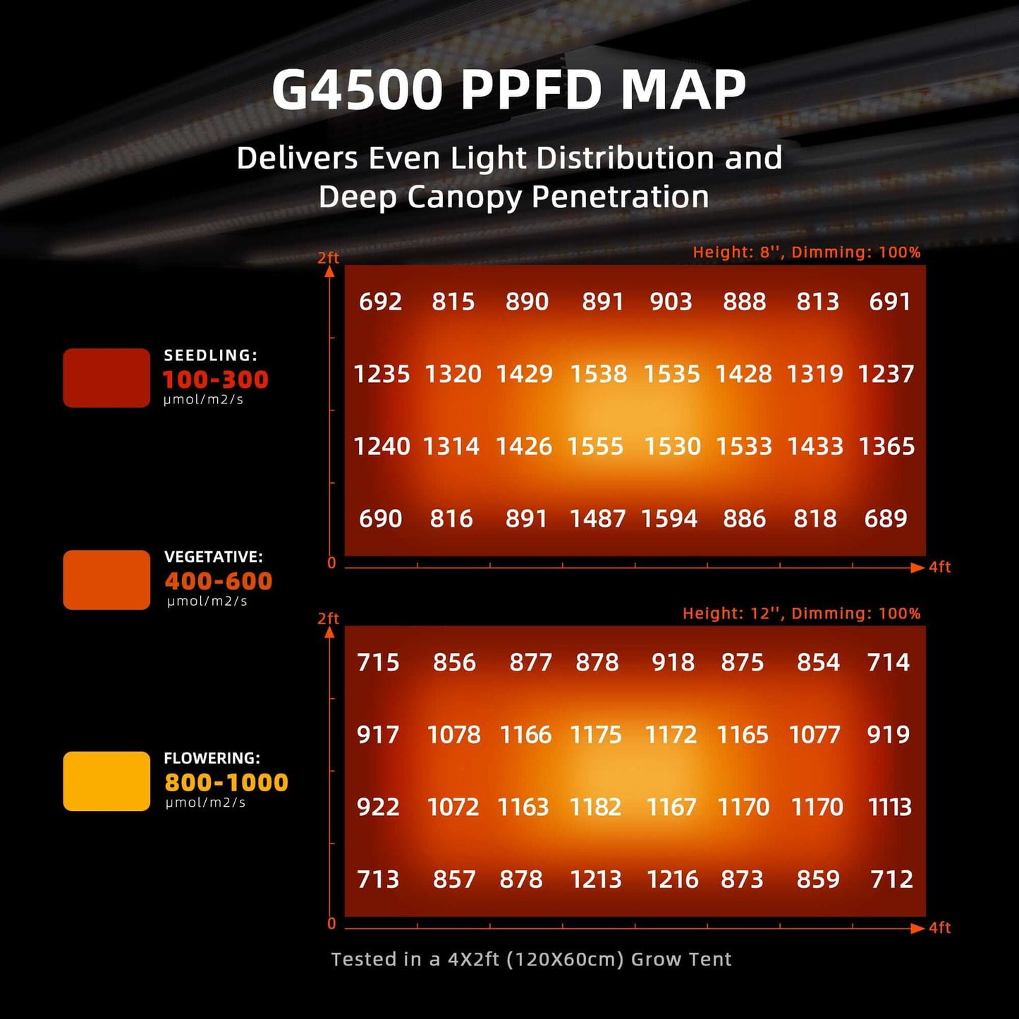 PPFD map for Spider Farmer G4500 LED grow light showing light distribution for seedling, vegetative, and flowering stages.