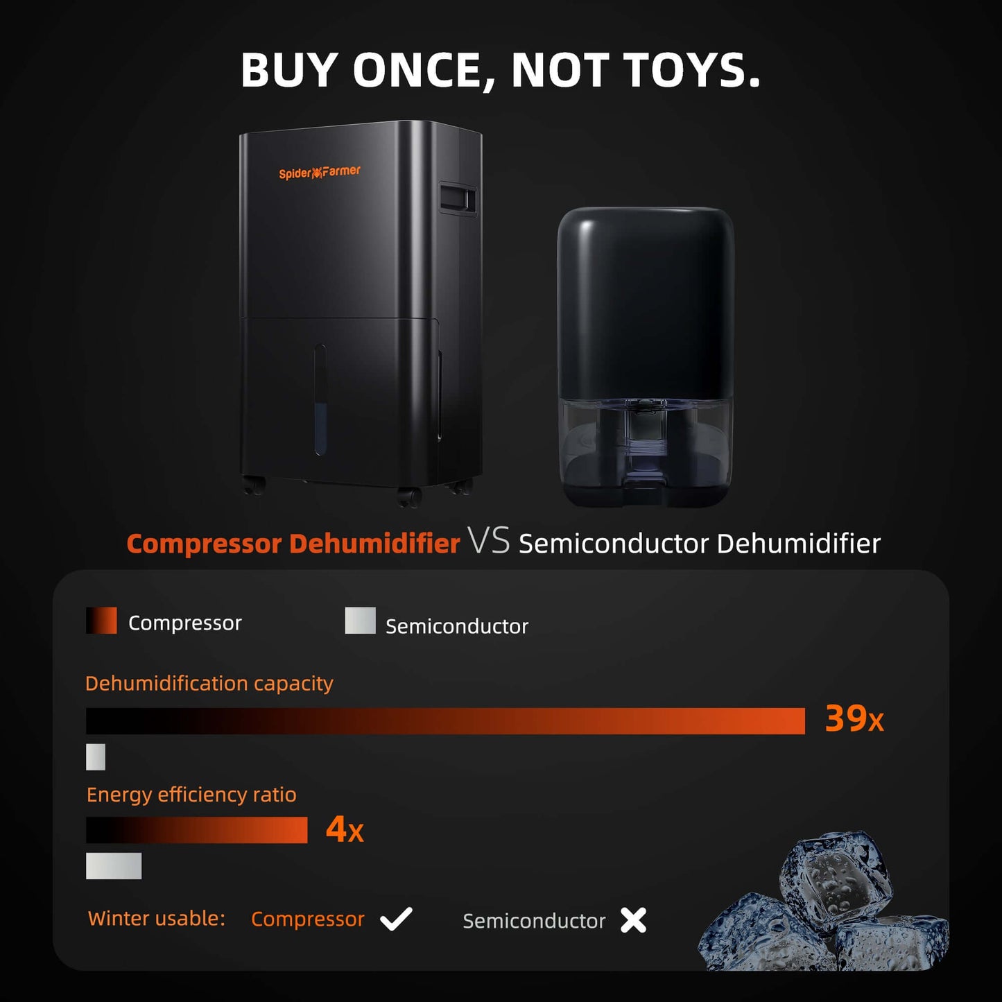 Comparison of Spider Farmer compressor dehumidifier vs semiconductor dehumidifier features and performance metrics.