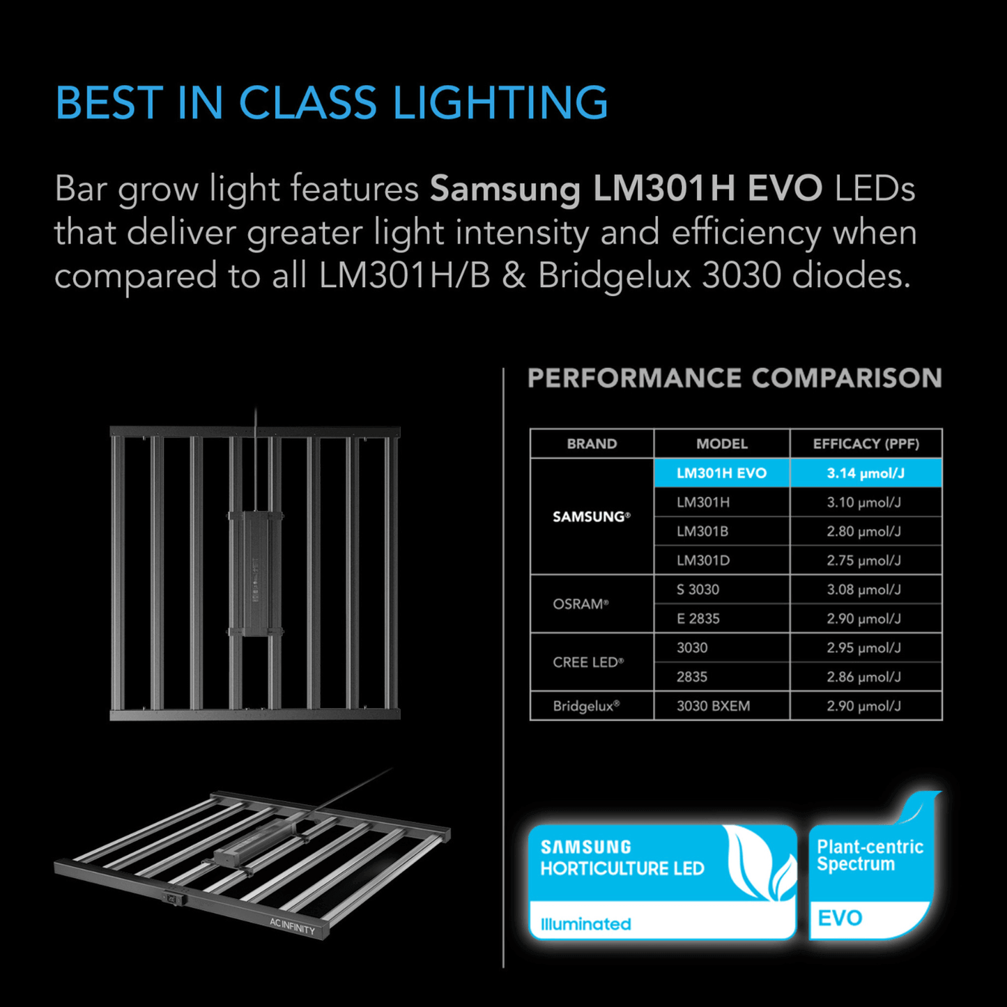 "Samsung LM301H EVO LED grow light with performance comparison chart for indoor gardening efficiency."