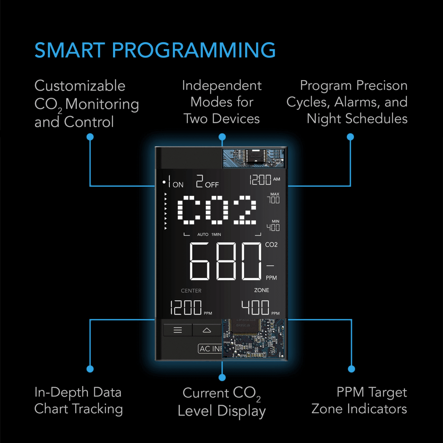 "AC Infinity CO2 Controller display features customizable CO2 monitoring, independent modes, and in-depth data tracking."