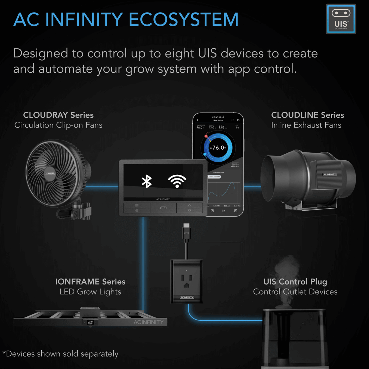 AC Infinity Ecosystem with UIS app control for fans, exhaust, grow lights, and outlet plug, supporting eight devices automation.