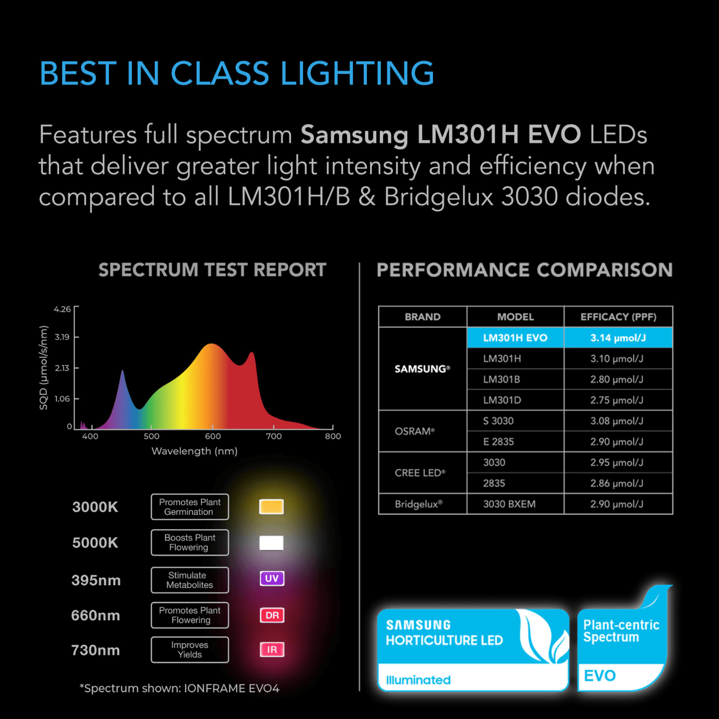 AC Infinity IONFRAME EVO3 280W Samsung LM301H EVO Commercial LED Grow Light 2 x 4 Ft AC-IF3K Grow Lights