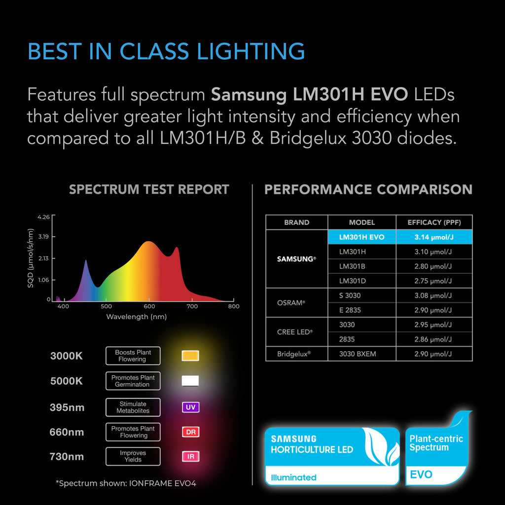 AC Infinity IONFRAME EVO3 280W Samsung LM301H EVO Commercial LED Light product image 4