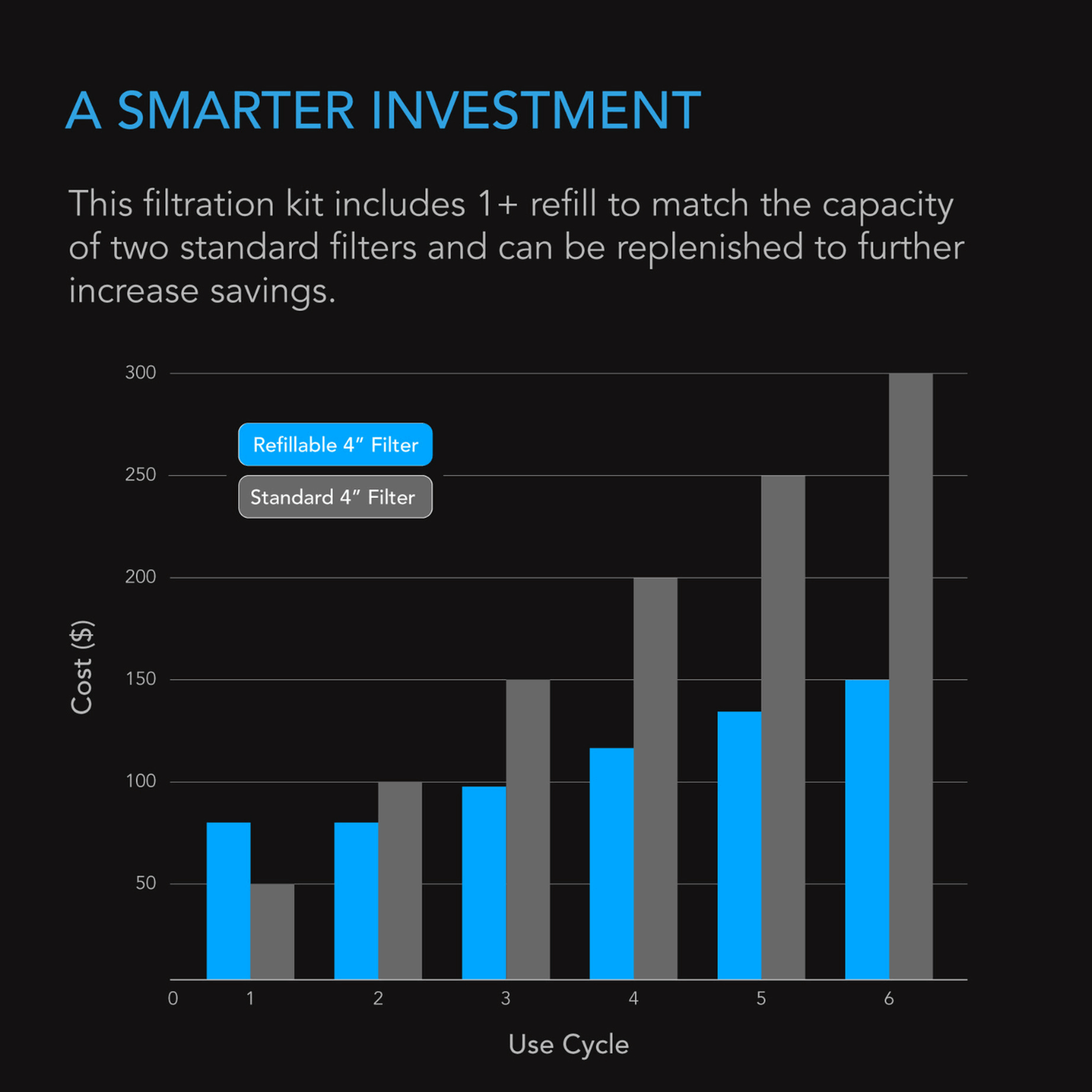 "Cost comparison bar graph of AC Infinity Refillable 4-inch filter versus standard filter, highlighting savings over six use cycles."