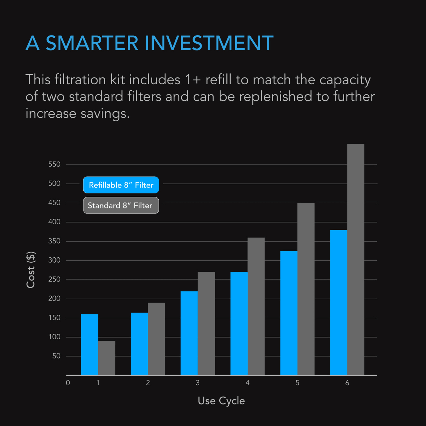 "Cost comparison graph of refillable vs standard 8-inch carbon filters highlighting savings over six use cycles"