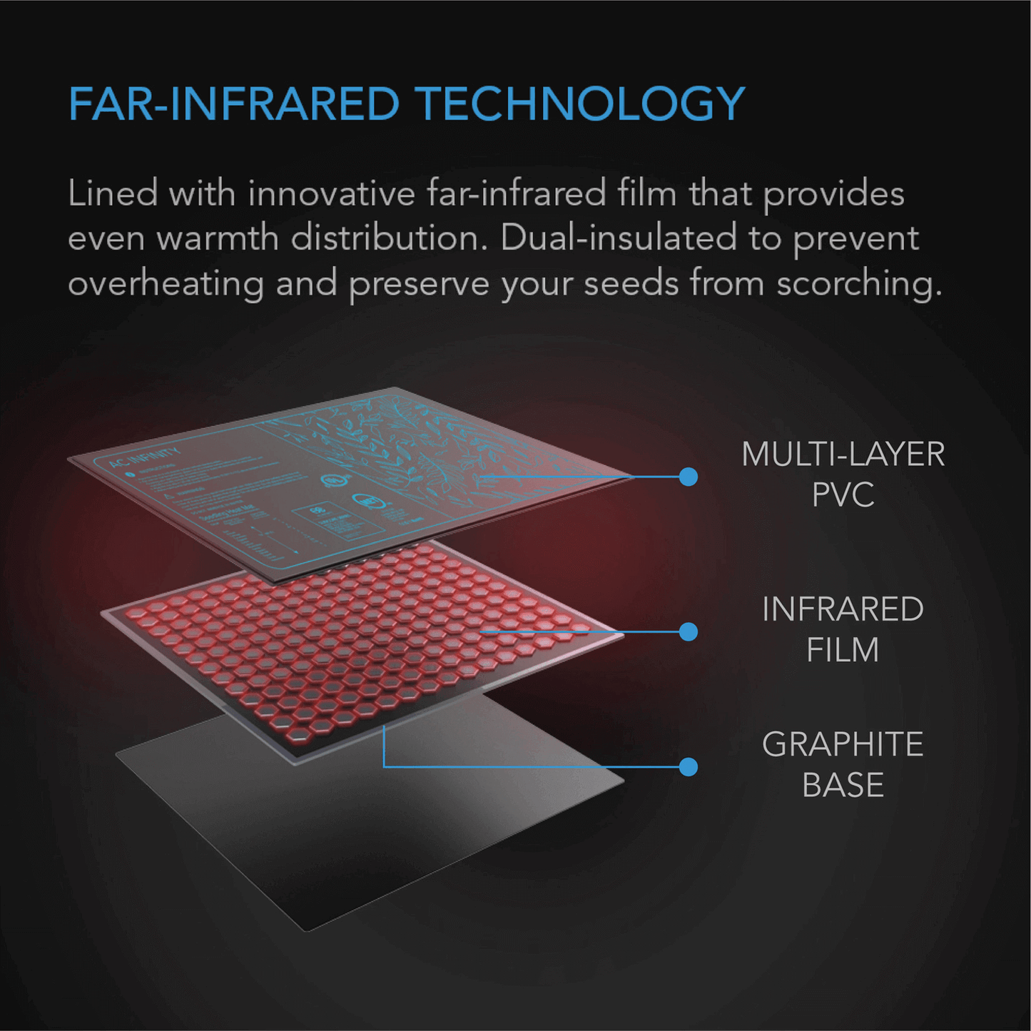 "Far-infrared technology layers diagram in AC Infinity seedling heat mats for even warmth distribution and seed protection."