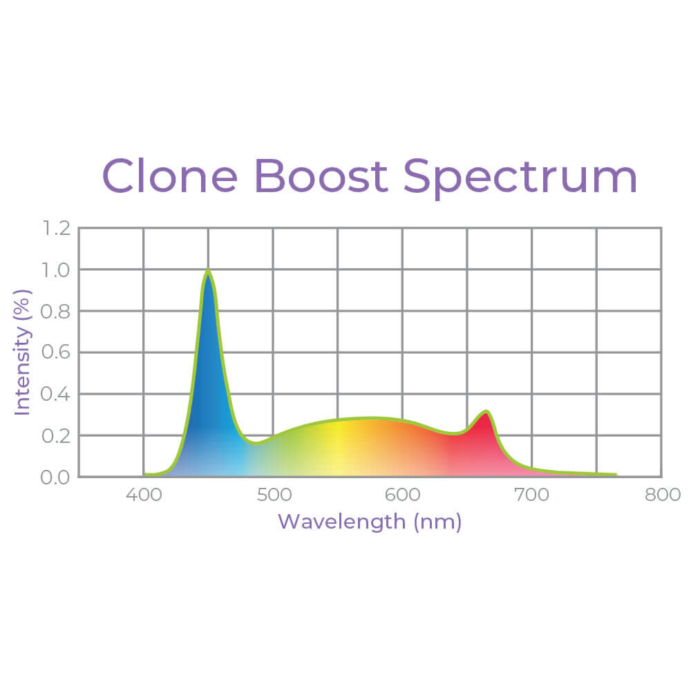 Clone Boost Spectrum graph showing intensity levels across wavelengths for optimal plant growth.