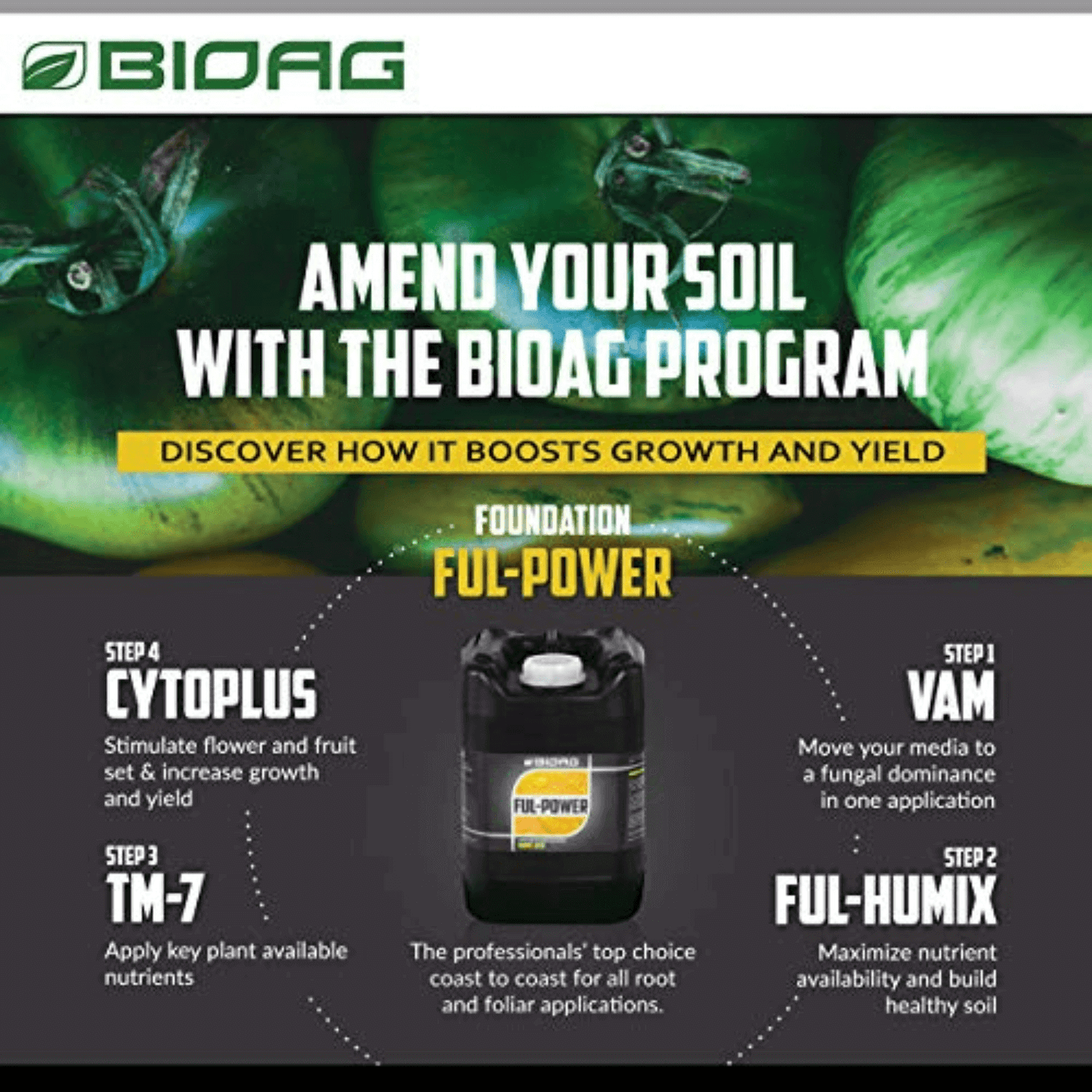 BioAg program infographic detailing steps to amend soil with CytoPlus, VAM, TM-7, and Ful-Humix for improved plant growth.